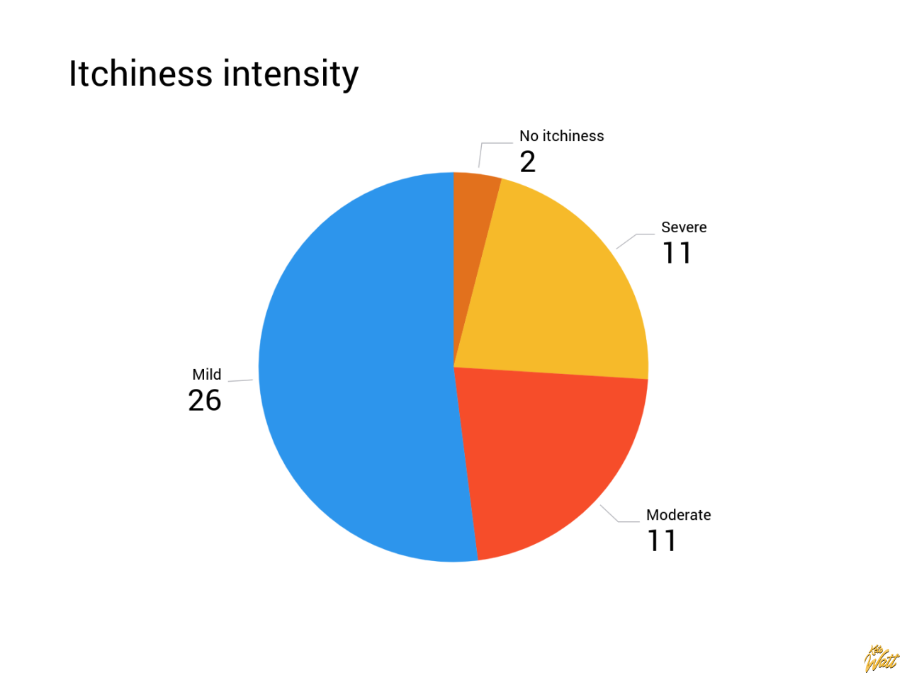 Itchiness_Intensity
