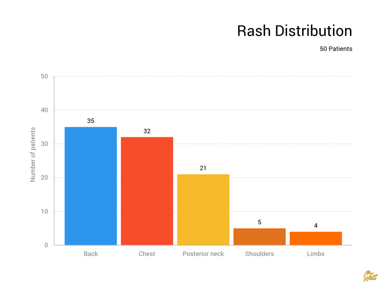 Rash Distribution