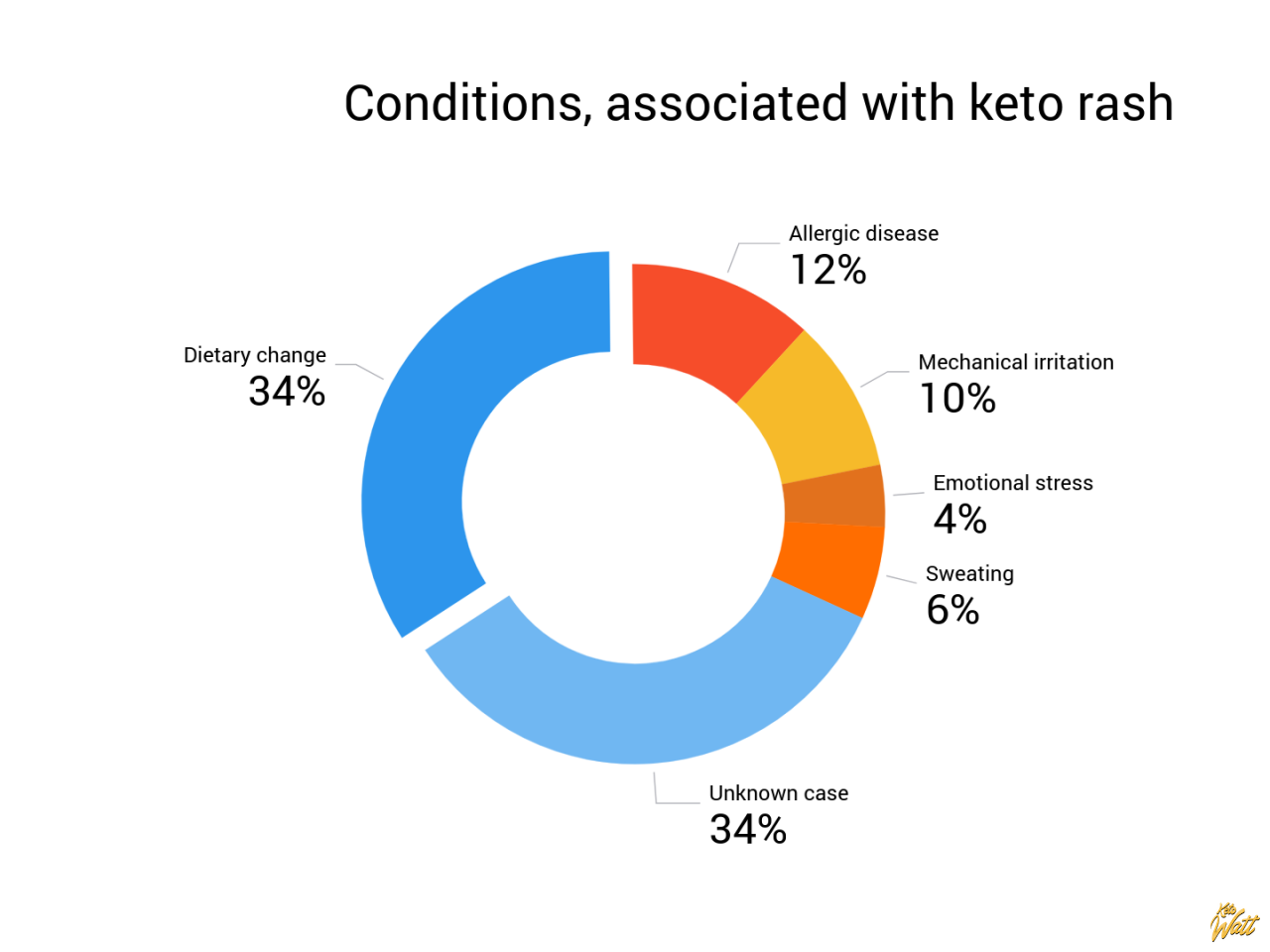 Keto Rash Guide: Causes and Remedies For Low Carb Itch